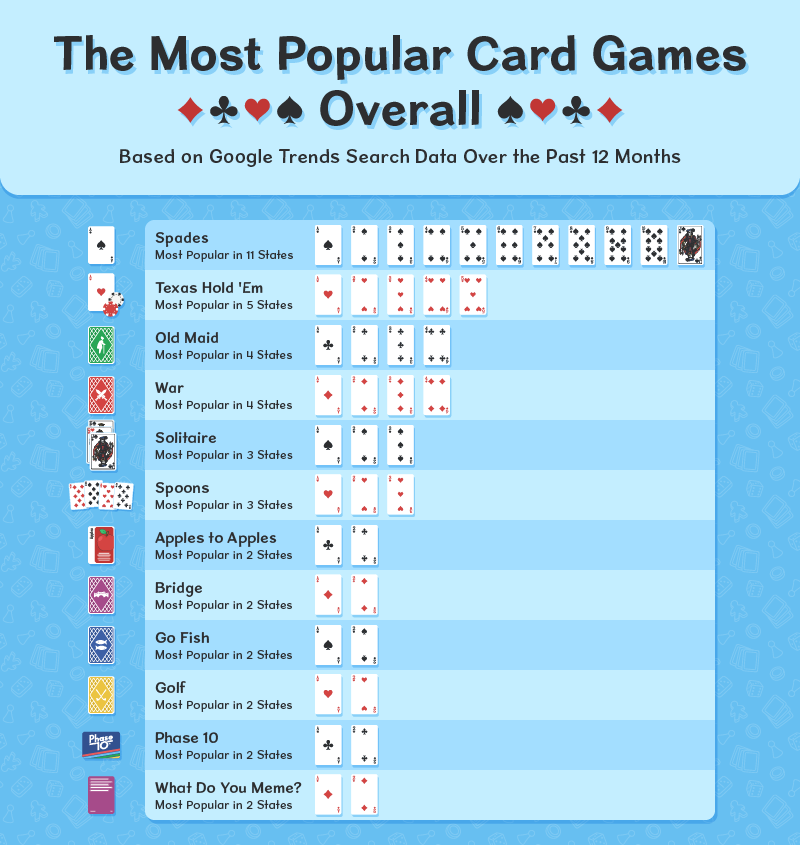 The Most Popular Card Games Around the U.S. Spilsbury Blog